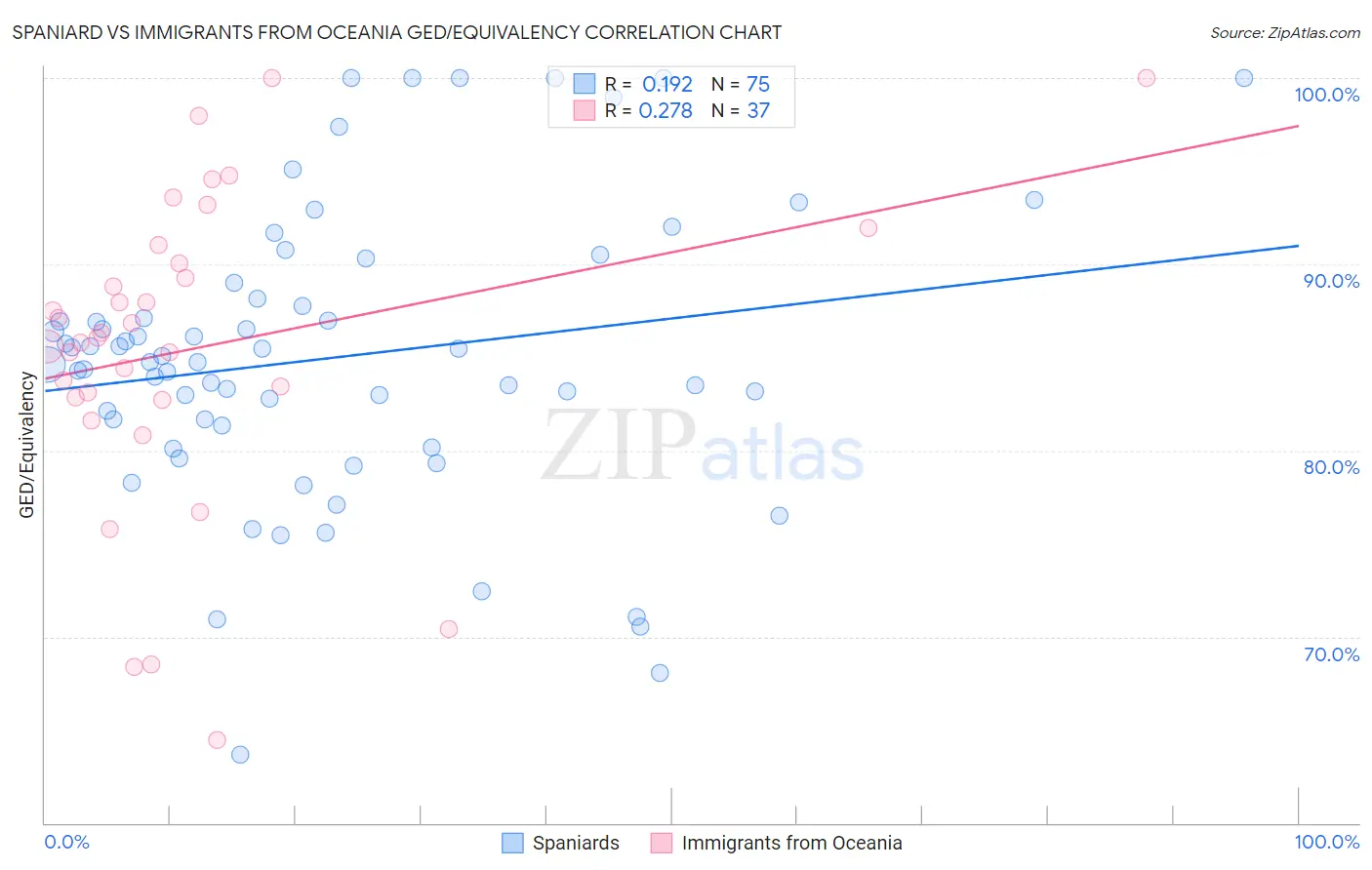 Spaniard vs Immigrants from Oceania GED/Equivalency