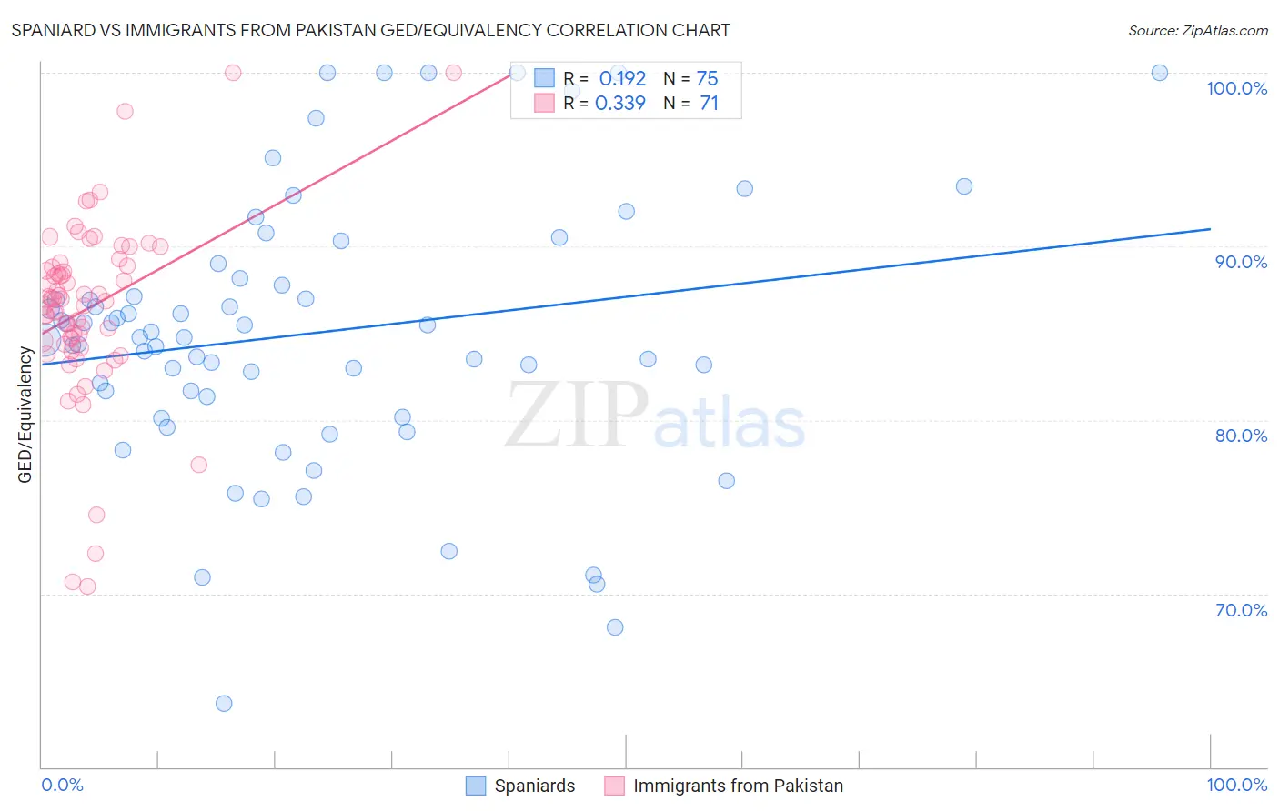 Spaniard vs Immigrants from Pakistan GED/Equivalency