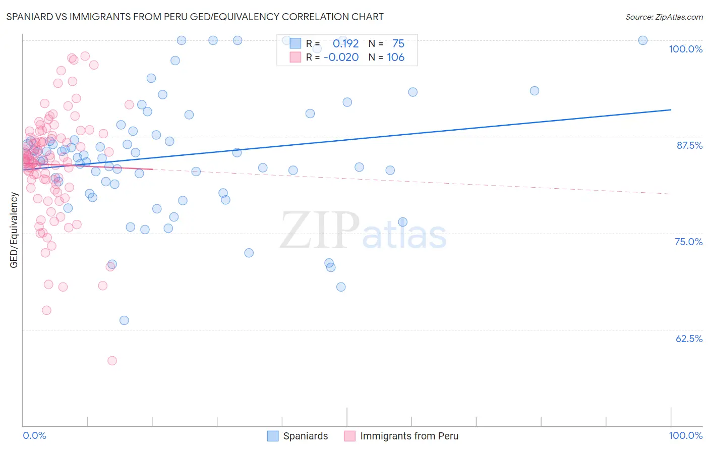 Spaniard vs Immigrants from Peru GED/Equivalency