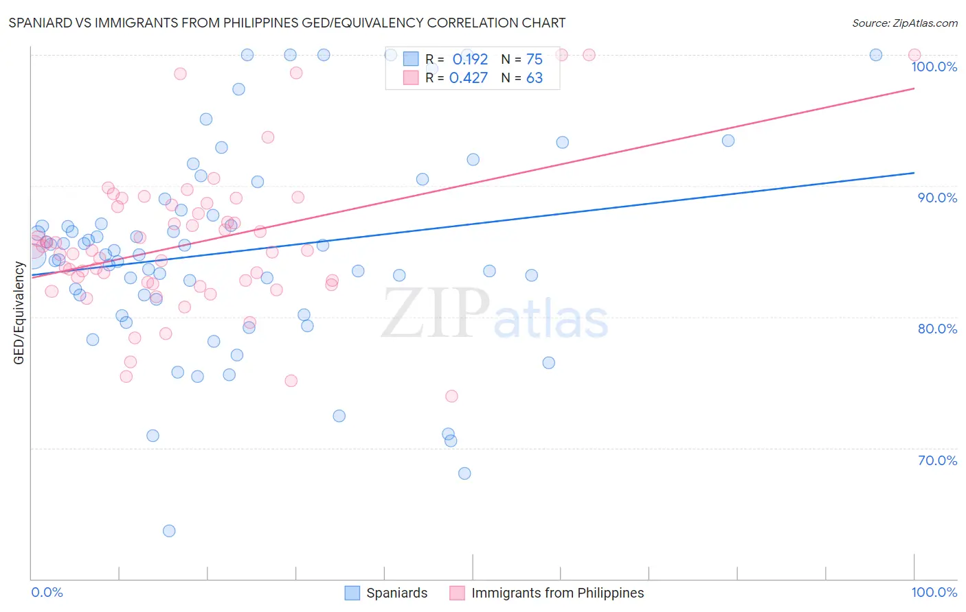 Spaniard vs Immigrants from Philippines GED/Equivalency