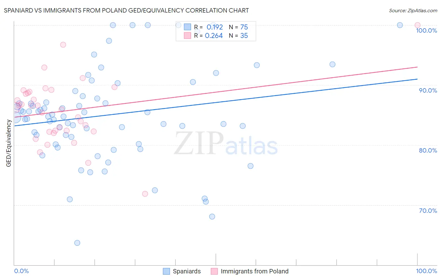 Spaniard vs Immigrants from Poland GED/Equivalency