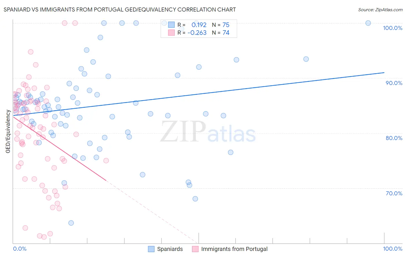 Spaniard vs Immigrants from Portugal GED/Equivalency