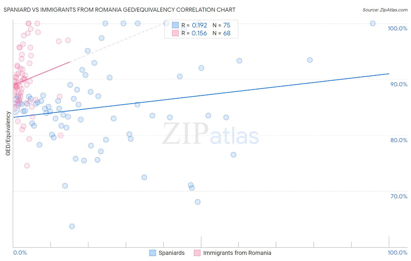 Spaniard vs Immigrants from Romania GED/Equivalency