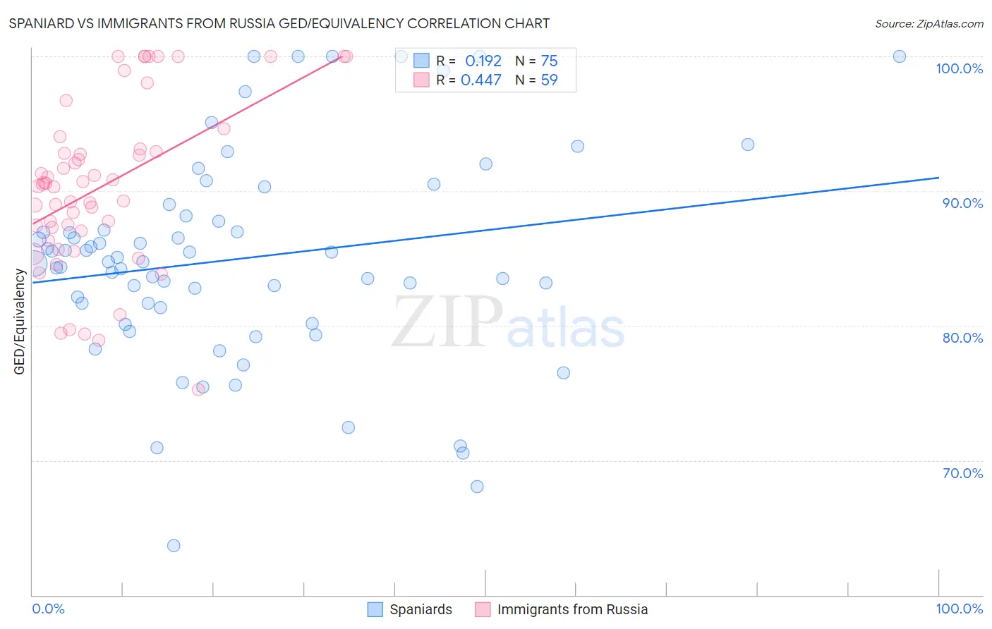 Spaniard vs Immigrants from Russia GED/Equivalency