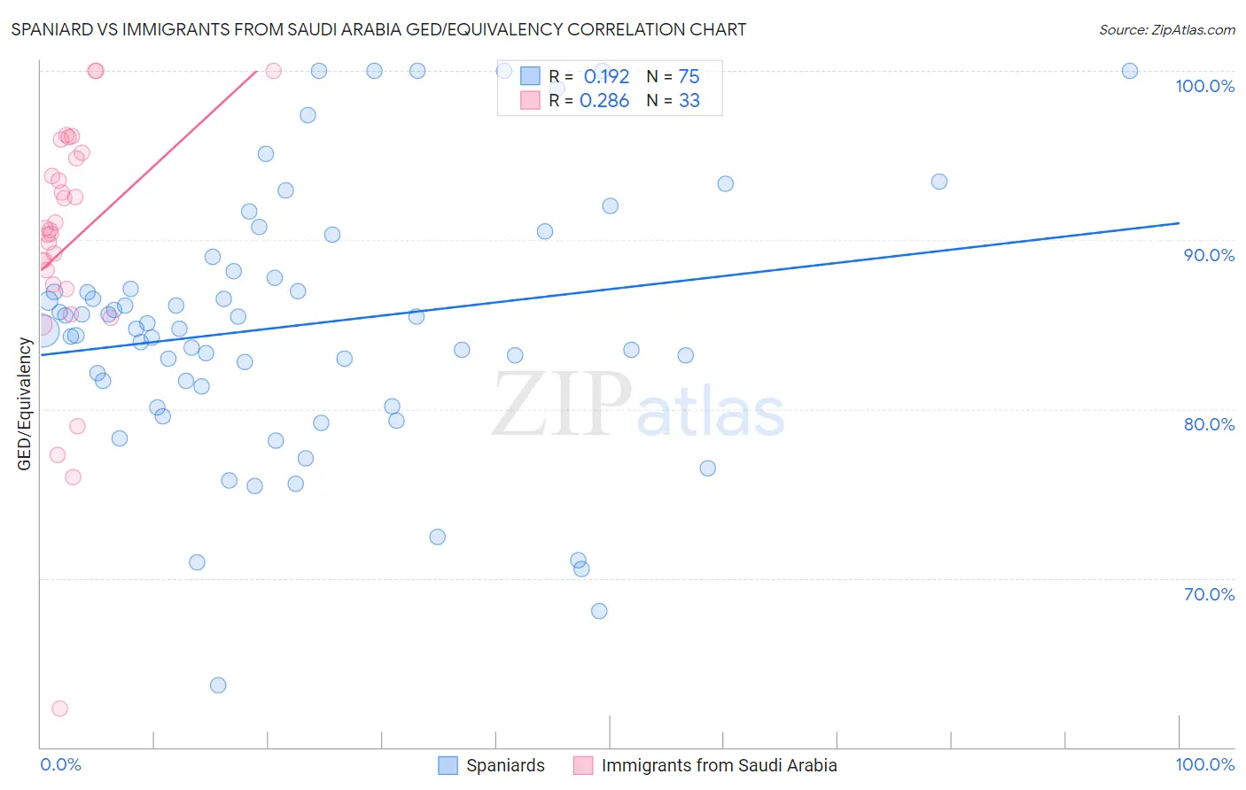 Spaniard vs Immigrants from Saudi Arabia GED/Equivalency