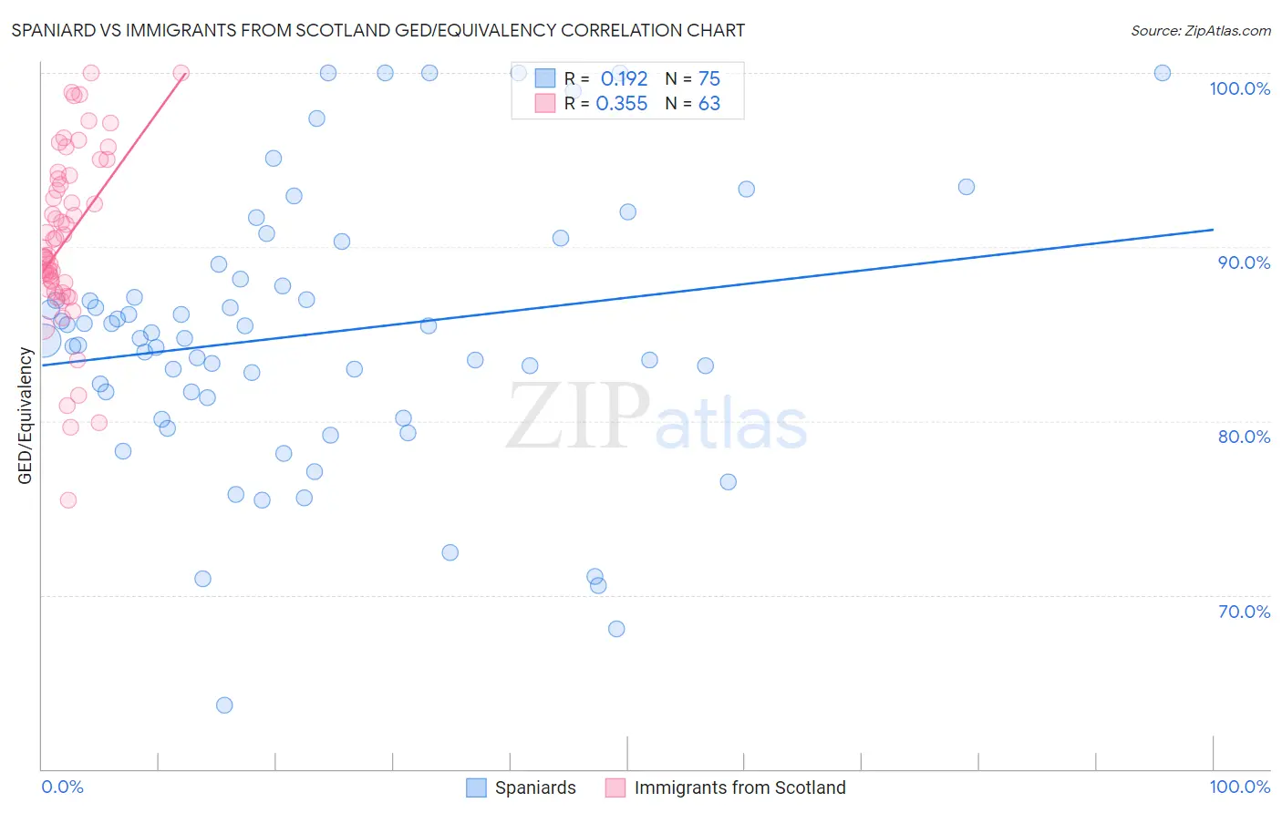 Spaniard vs Immigrants from Scotland GED/Equivalency