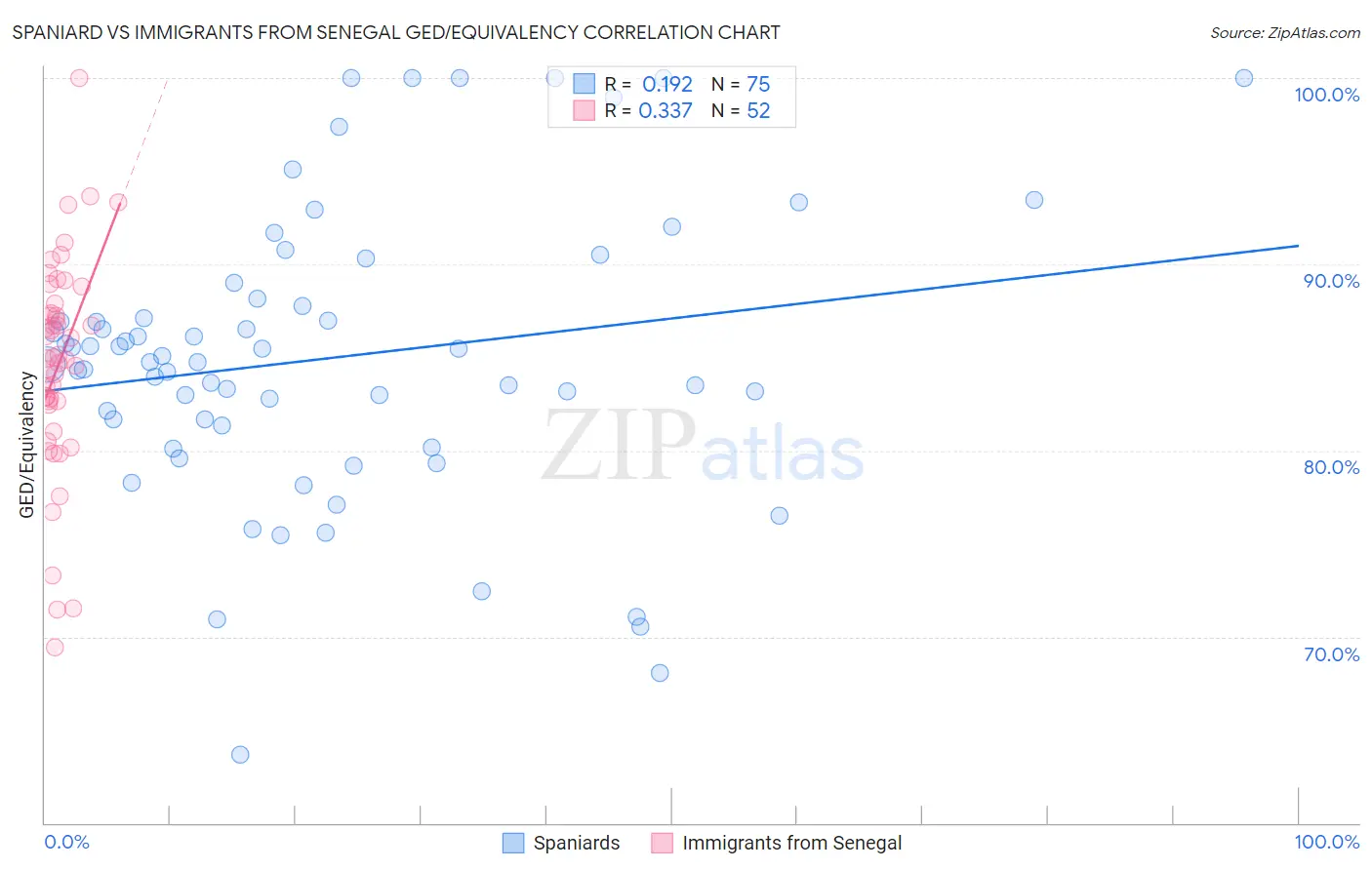 Spaniard vs Immigrants from Senegal GED/Equivalency
