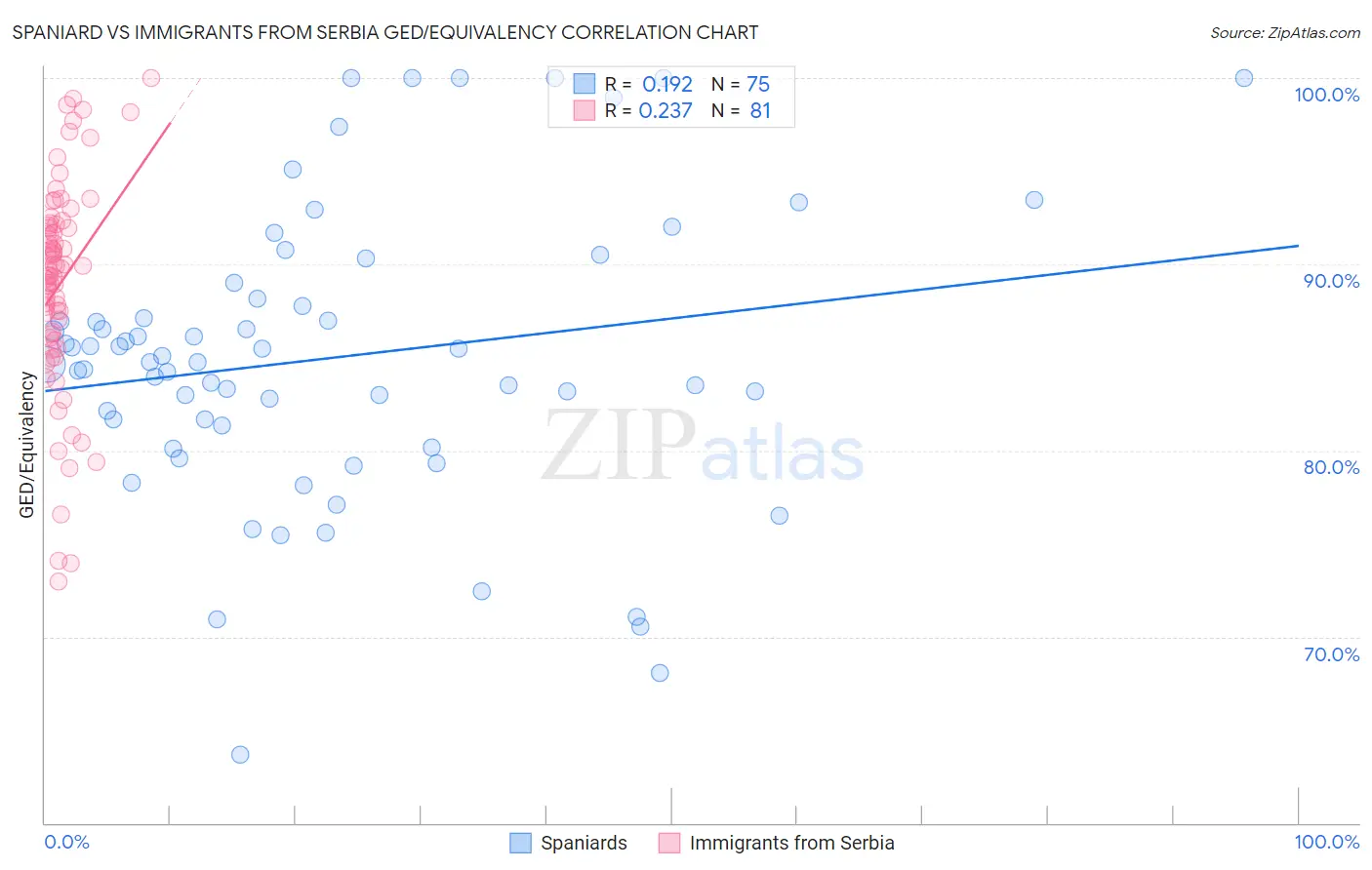Spaniard vs Immigrants from Serbia GED/Equivalency