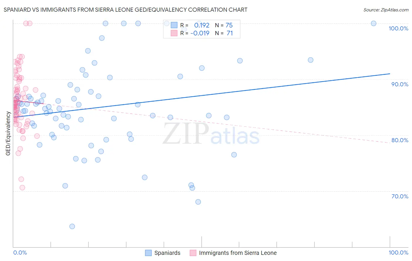 Spaniard vs Immigrants from Sierra Leone GED/Equivalency