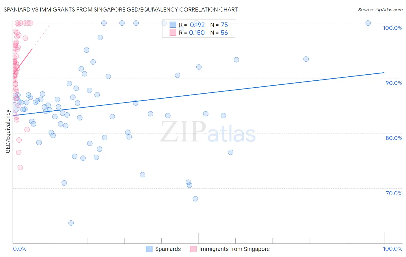 Spaniard vs Immigrants from Singapore GED/Equivalency