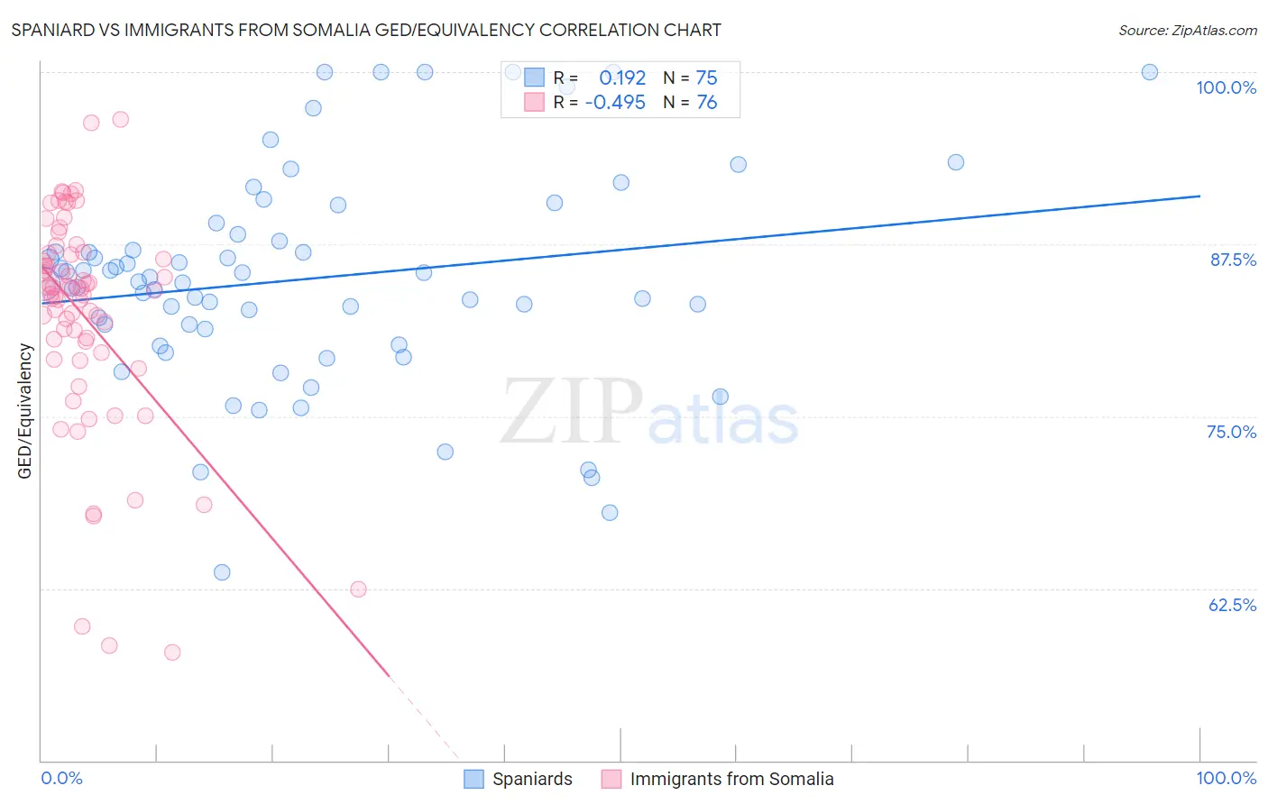 Spaniard vs Immigrants from Somalia GED/Equivalency