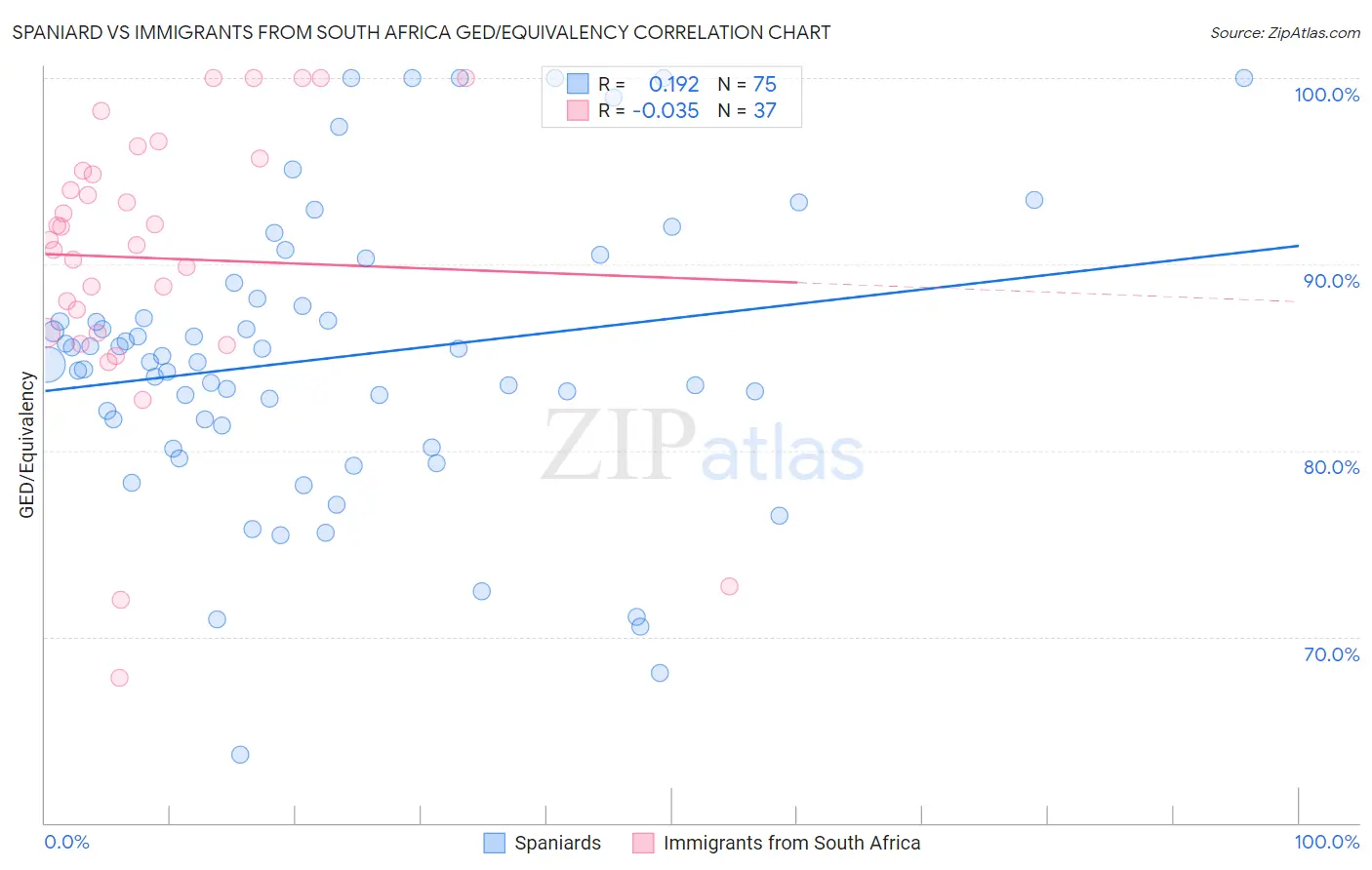Spaniard vs Immigrants from South Africa GED/Equivalency