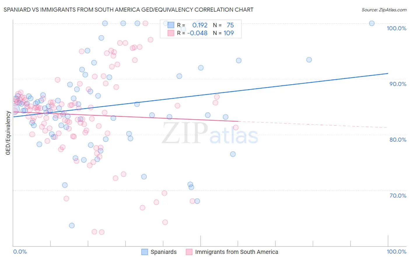 Spaniard vs Immigrants from South America GED/Equivalency
