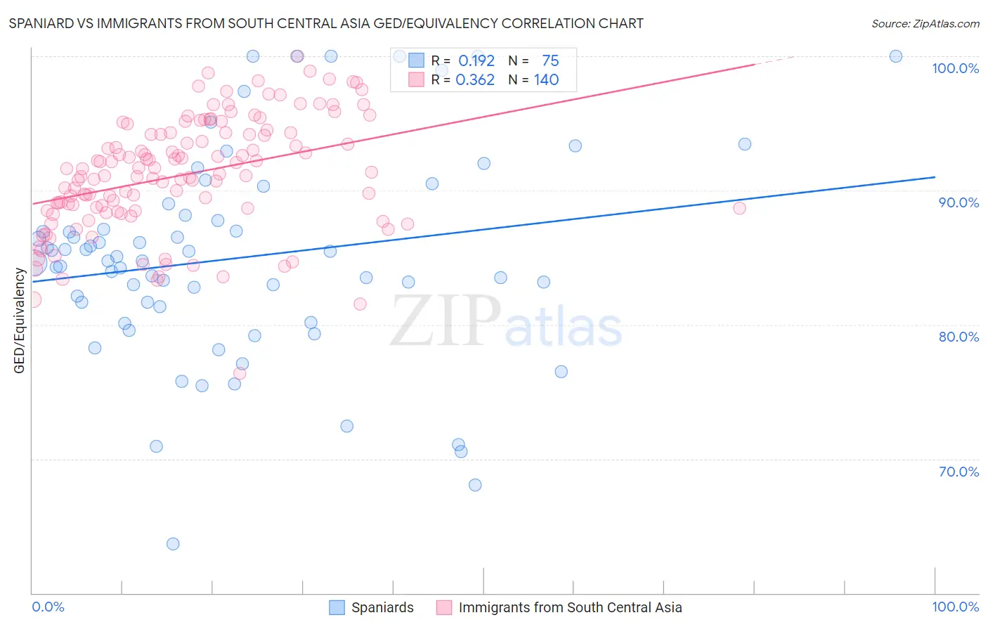 Spaniard vs Immigrants from South Central Asia GED/Equivalency