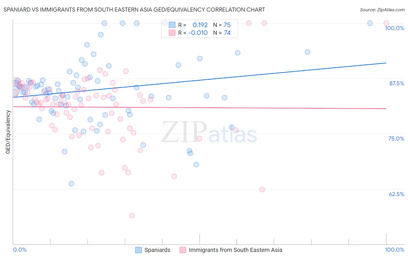 Spaniard vs Immigrants from South Eastern Asia GED/Equivalency