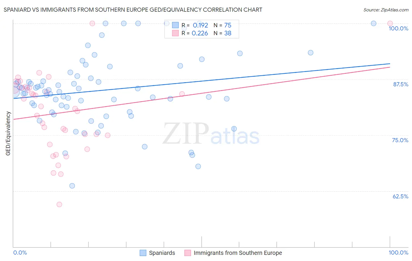 Spaniard vs Immigrants from Southern Europe GED/Equivalency