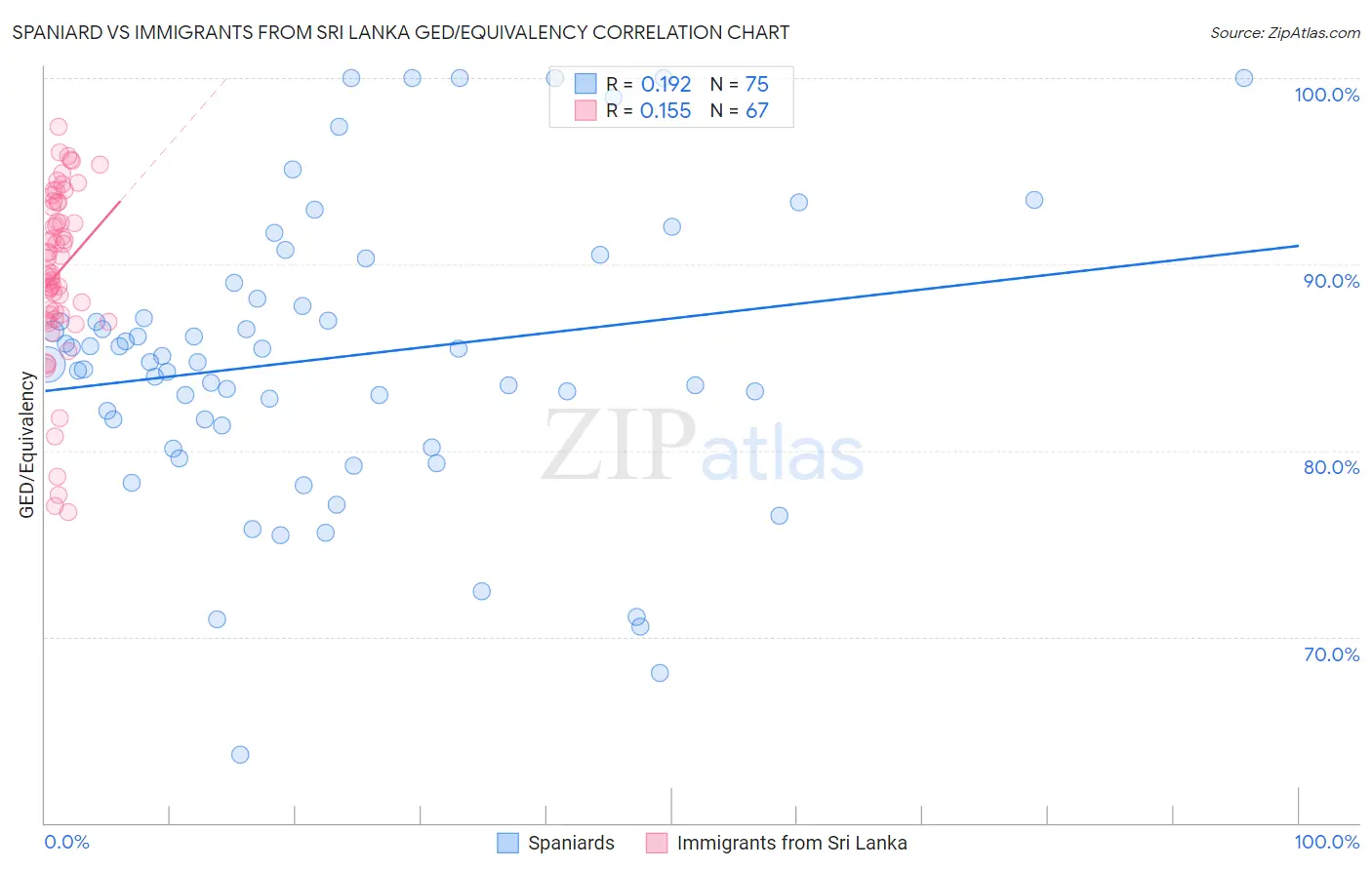 Spaniard vs Immigrants from Sri Lanka GED/Equivalency