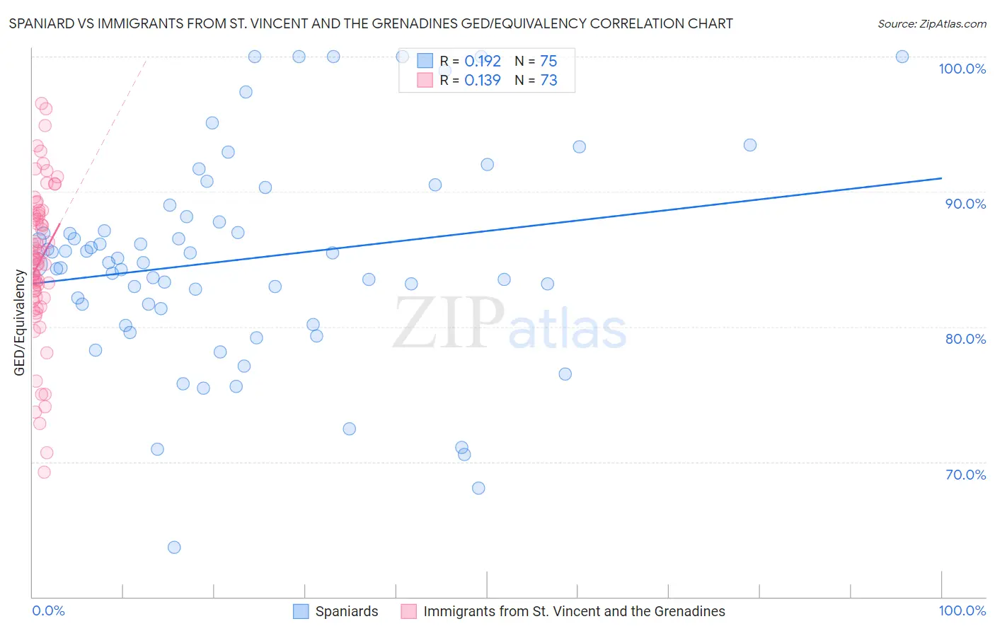 Spaniard vs Immigrants from St. Vincent and the Grenadines GED/Equivalency