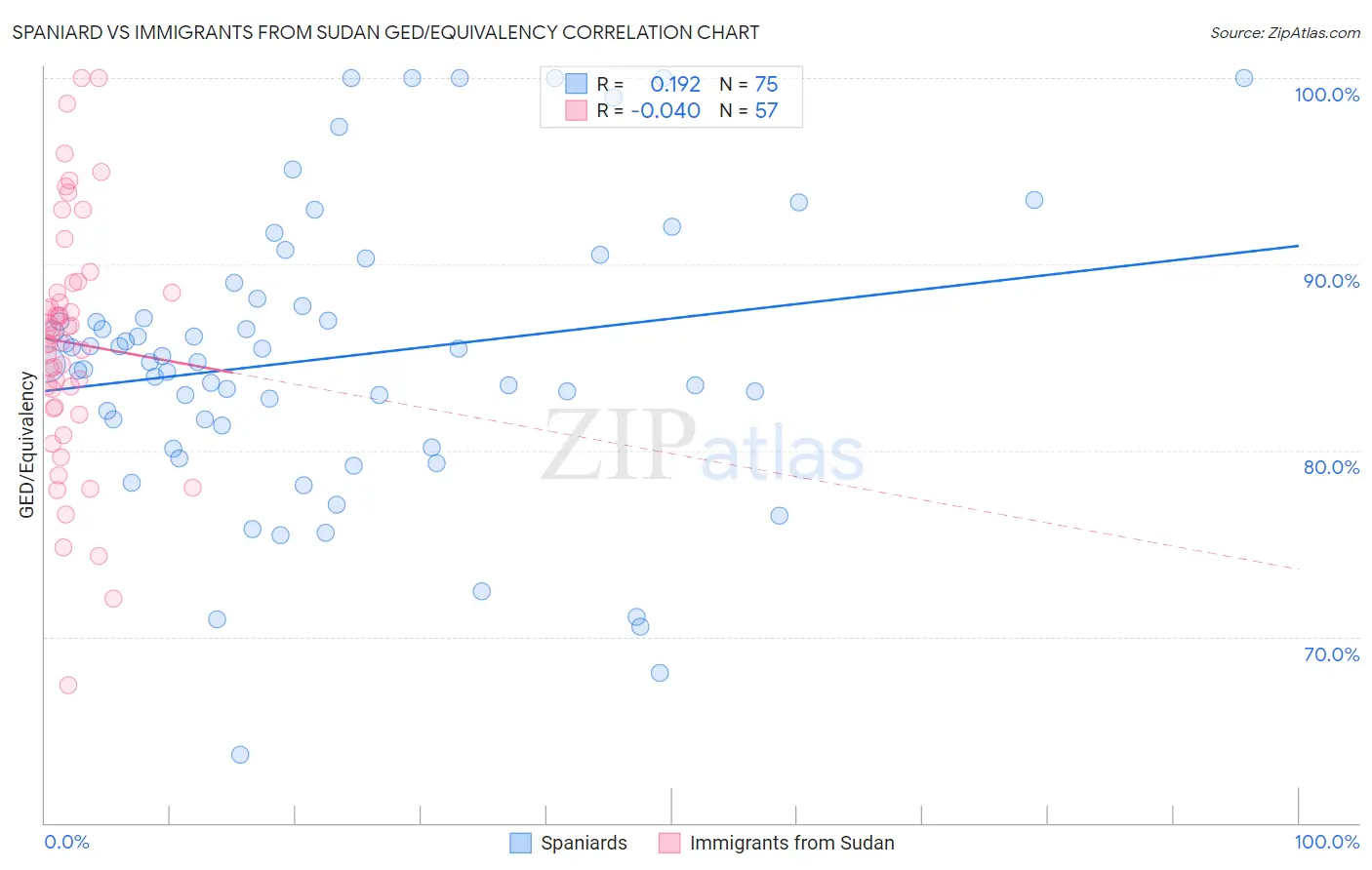 Spaniard vs Immigrants from Sudan GED/Equivalency