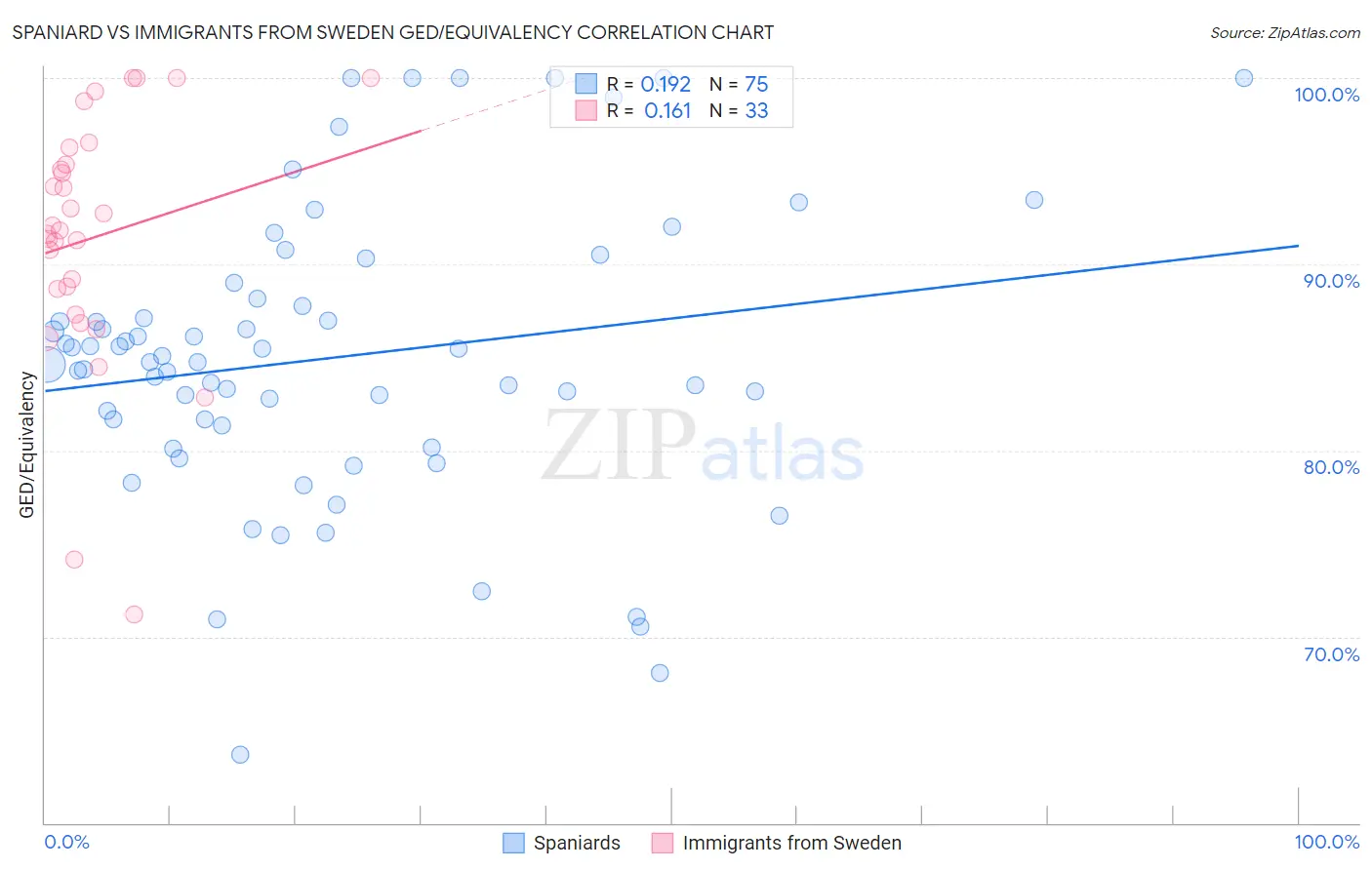 Spaniard vs Immigrants from Sweden GED/Equivalency