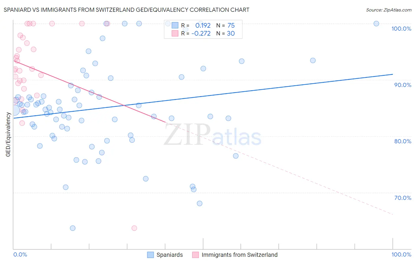 Spaniard vs Immigrants from Switzerland GED/Equivalency