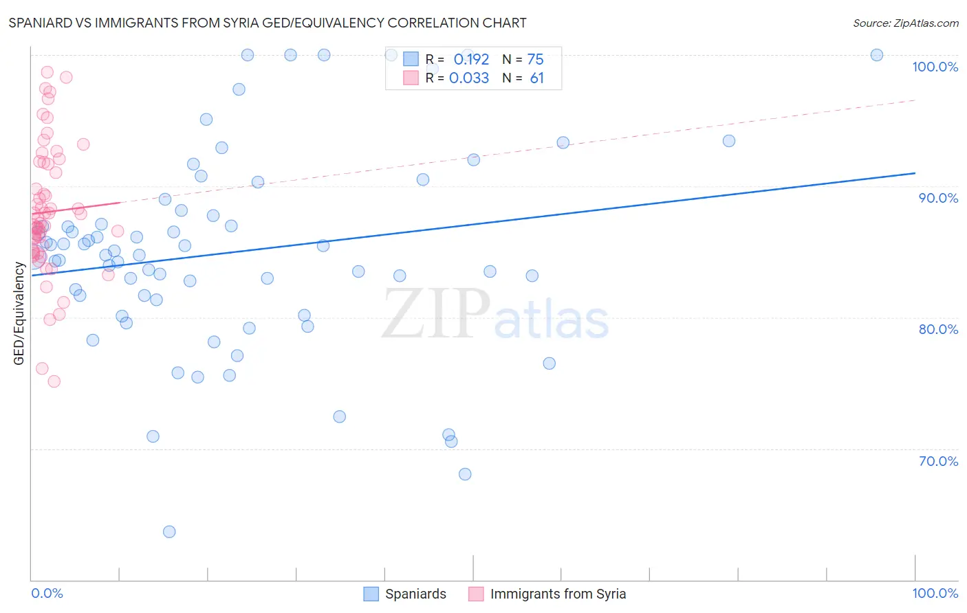 Spaniard vs Immigrants from Syria GED/Equivalency