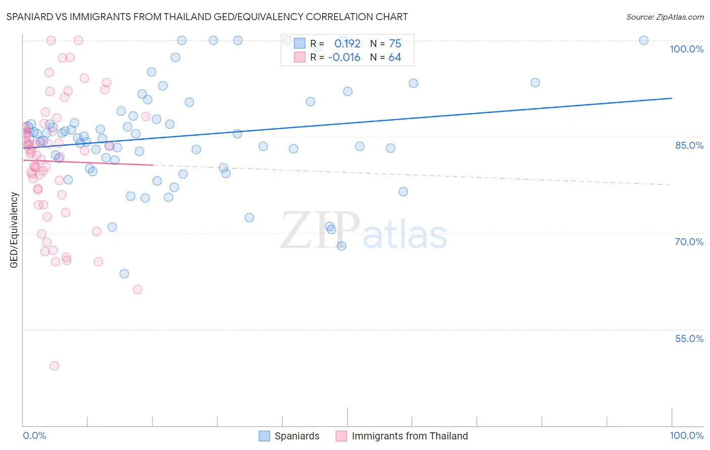 Spaniard vs Immigrants from Thailand GED/Equivalency