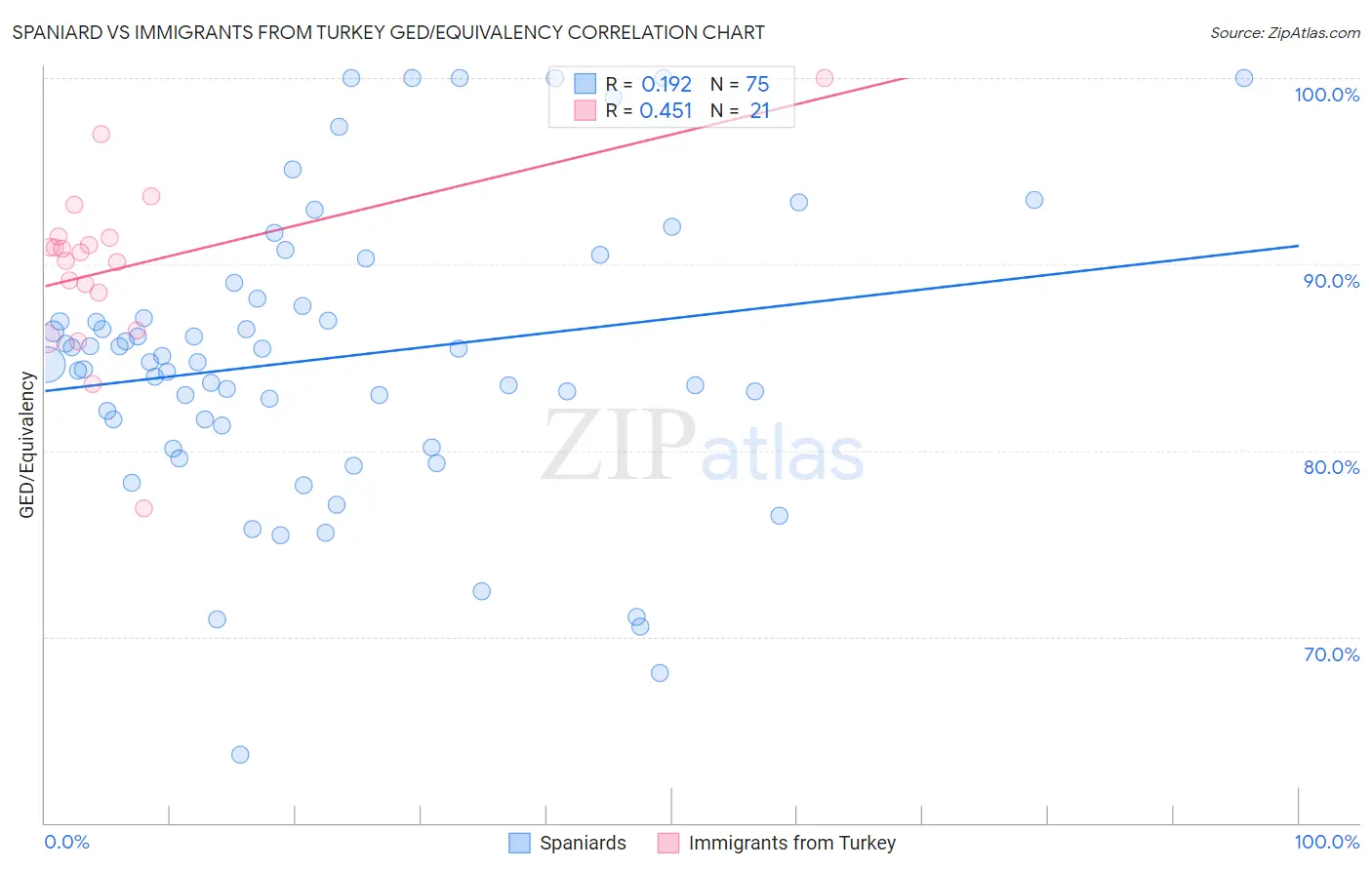 Spaniard vs Immigrants from Turkey GED/Equivalency
