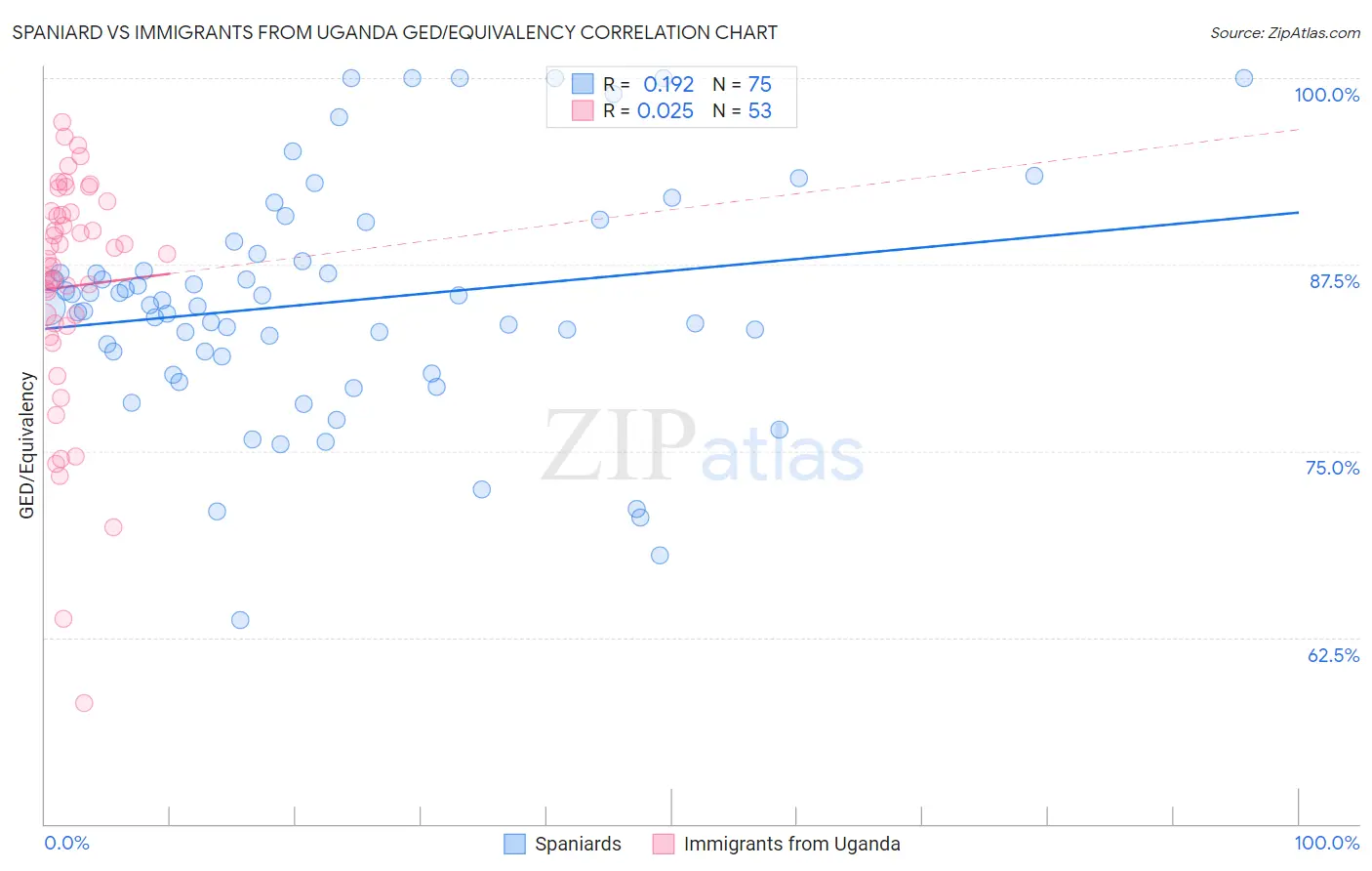 Spaniard vs Immigrants from Uganda GED/Equivalency