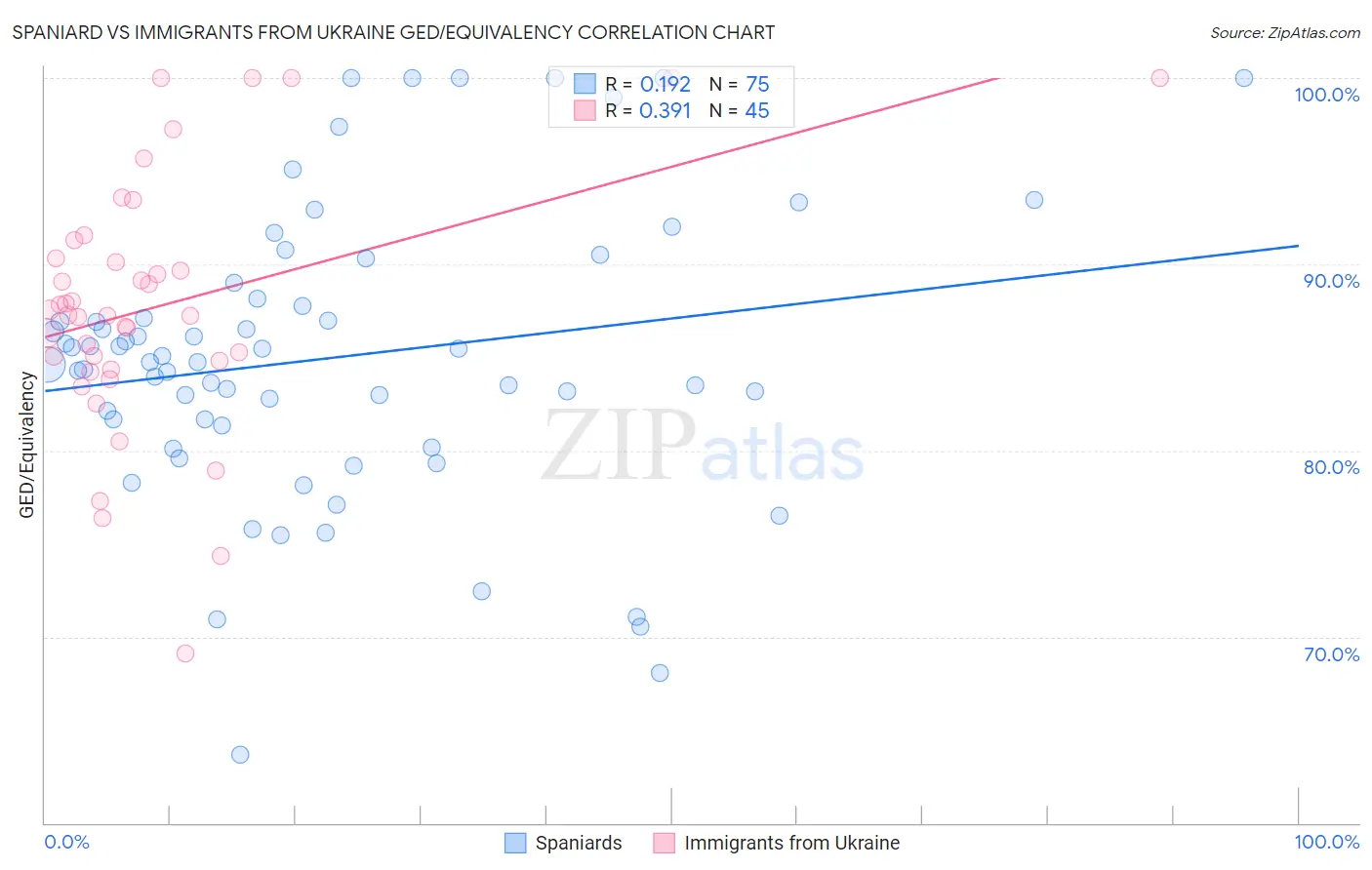 Spaniard vs Immigrants from Ukraine GED/Equivalency