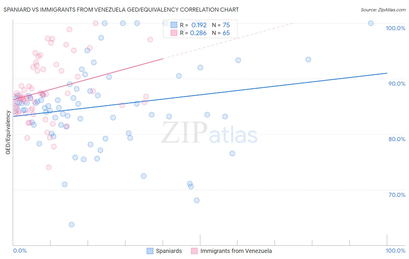 Spaniard vs Immigrants from Venezuela GED/Equivalency