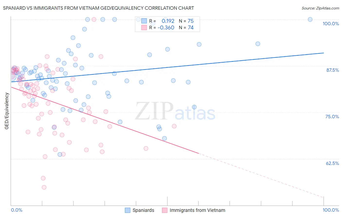 Spaniard vs Immigrants from Vietnam GED/Equivalency