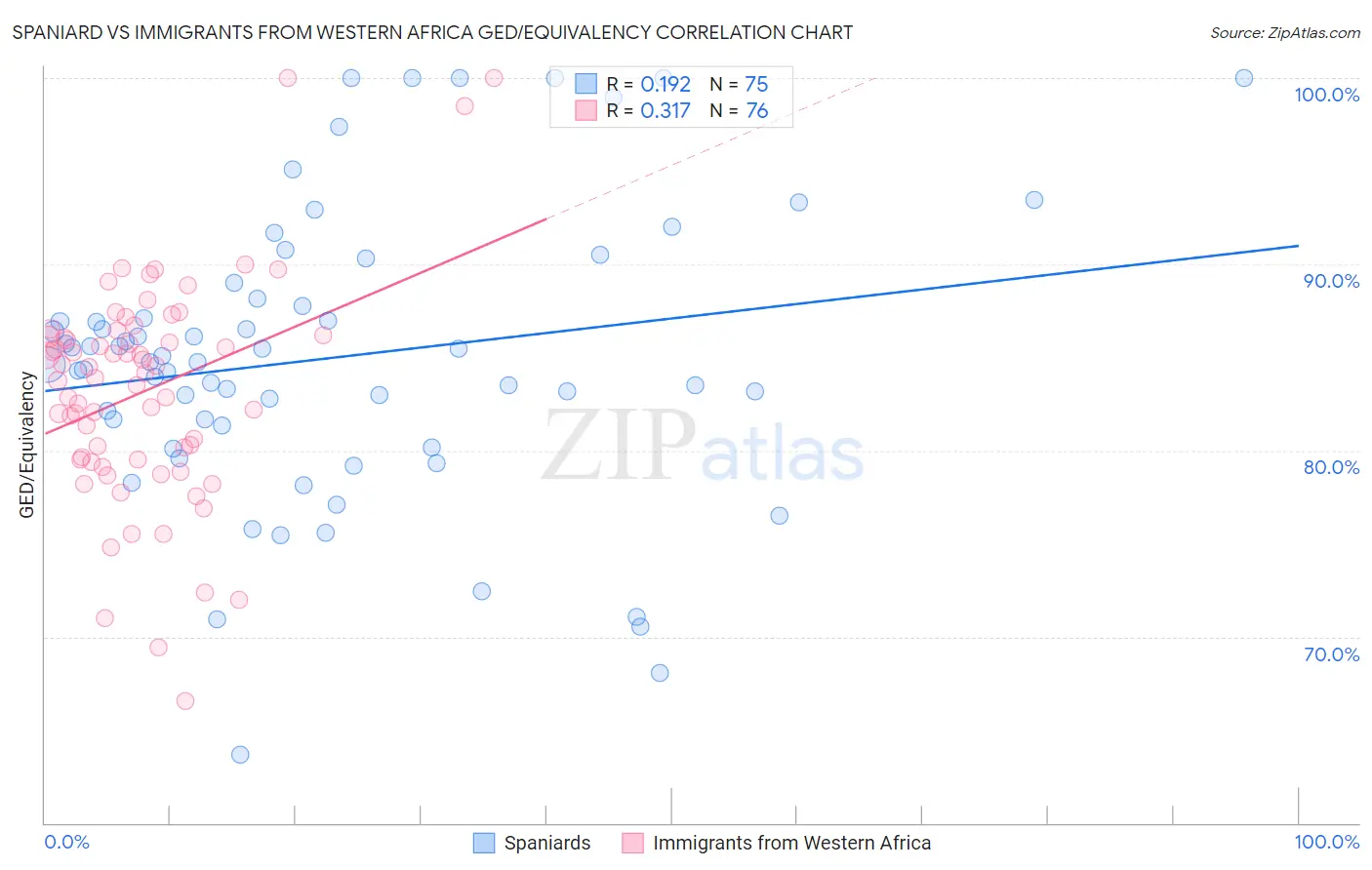 Spaniard vs Immigrants from Western Africa GED/Equivalency