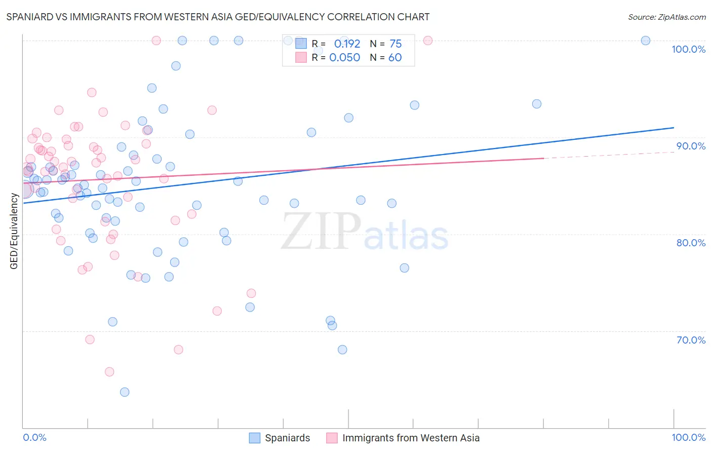 Spaniard vs Immigrants from Western Asia GED/Equivalency