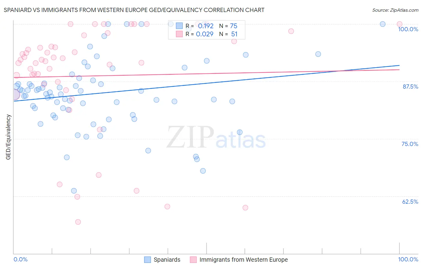 Spaniard vs Immigrants from Western Europe GED/Equivalency