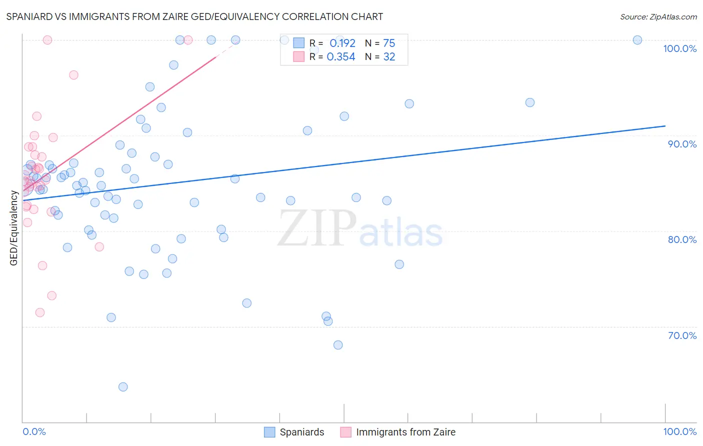 Spaniard vs Immigrants from Zaire GED/Equivalency