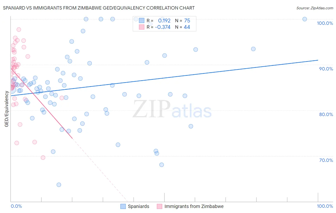 Spaniard vs Immigrants from Zimbabwe GED/Equivalency