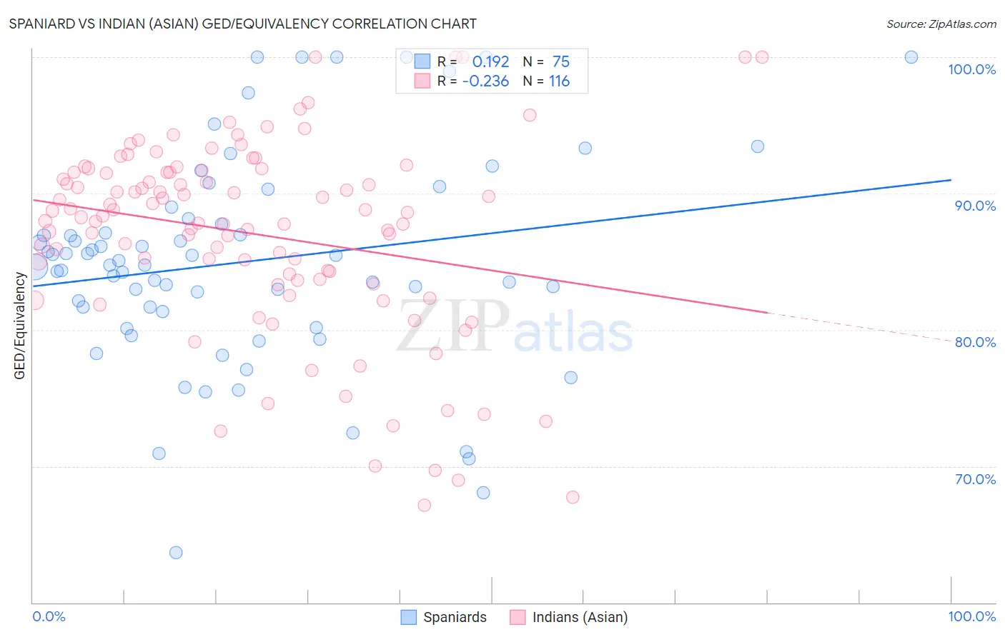 Spaniard vs Indian (Asian) GED/Equivalency