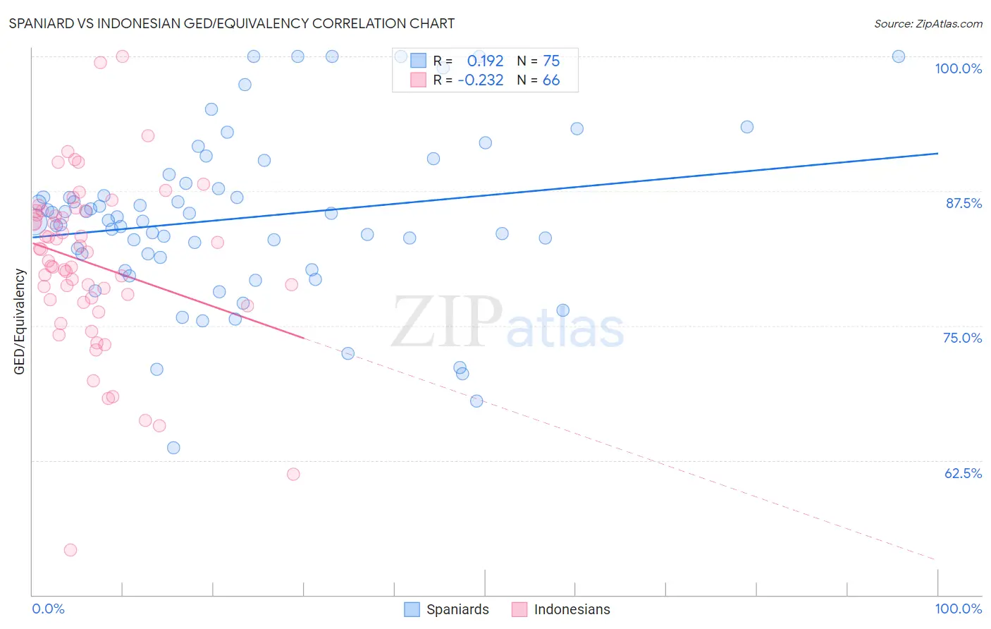 Spaniard vs Indonesian GED/Equivalency
