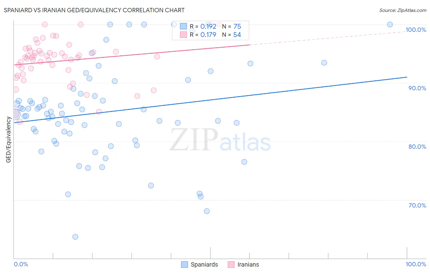 Spaniard vs Iranian GED/Equivalency