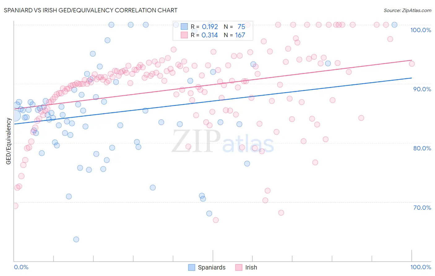 Spaniard vs Irish GED/Equivalency