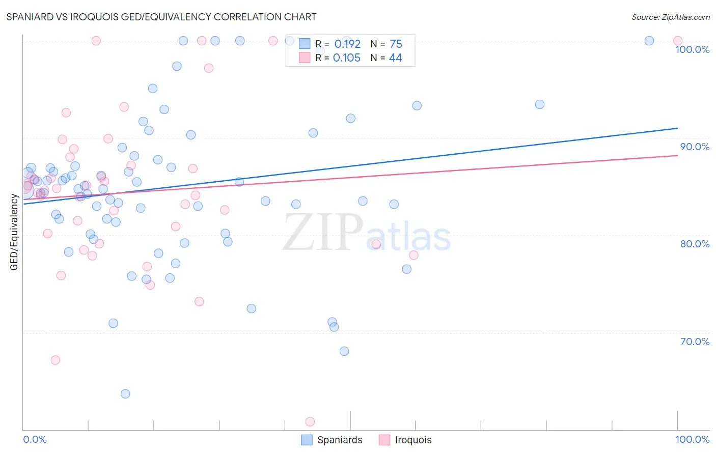 Spaniard vs Iroquois GED/Equivalency