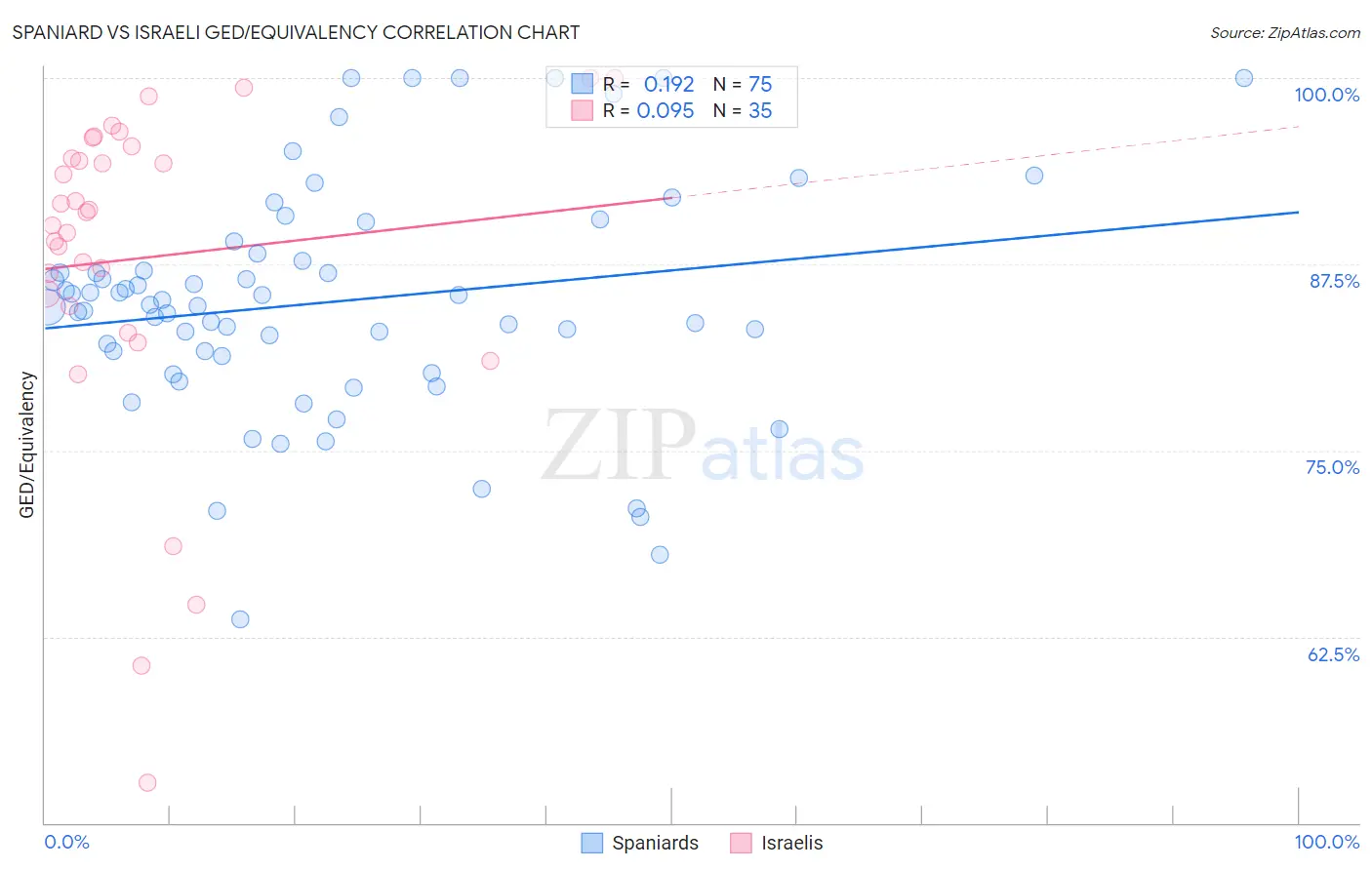 Spaniard vs Israeli GED/Equivalency