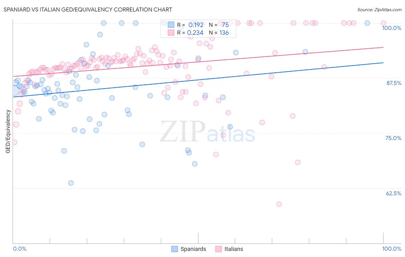 Spaniard vs Italian GED/Equivalency