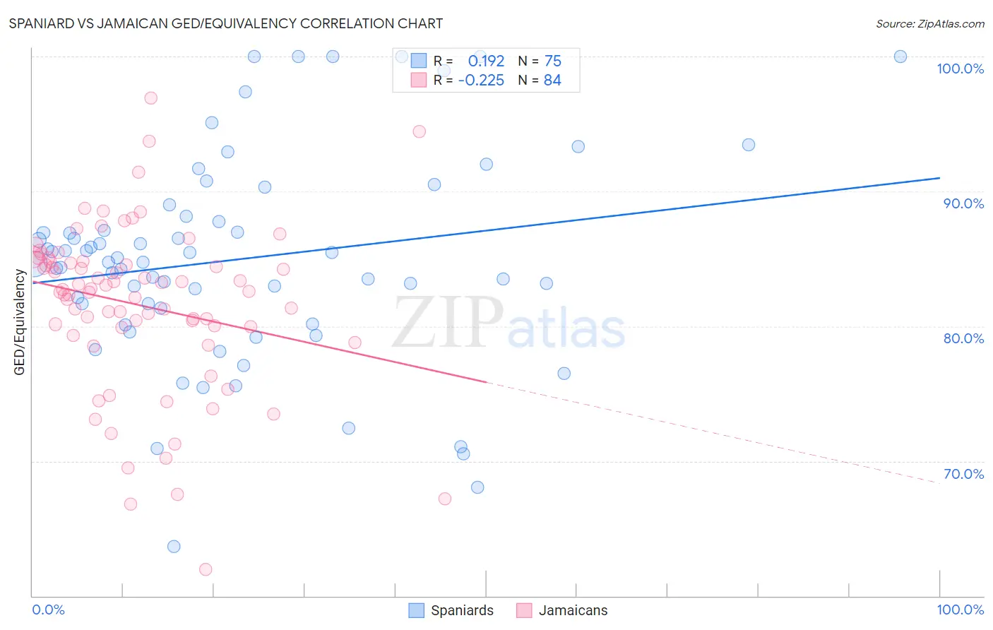 Spaniard vs Jamaican GED/Equivalency