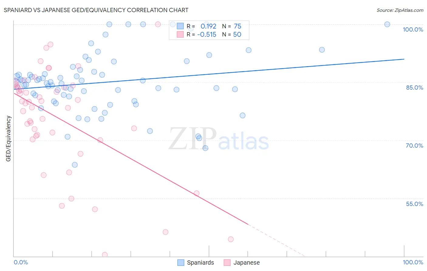 Spaniard vs Japanese GED/Equivalency