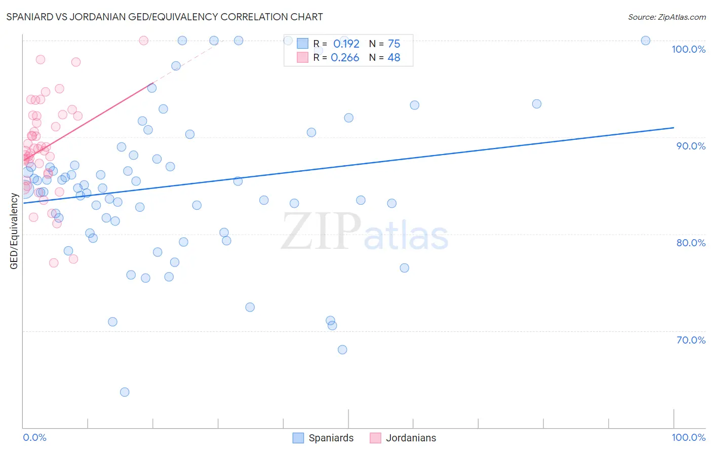 Spaniard vs Jordanian GED/Equivalency