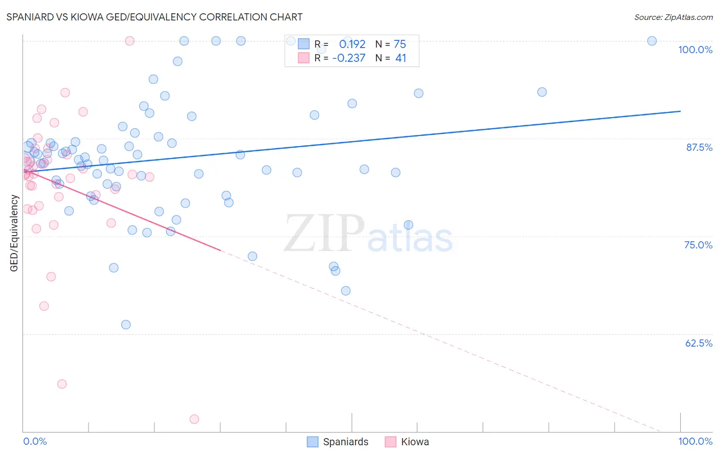 Spaniard vs Kiowa GED/Equivalency