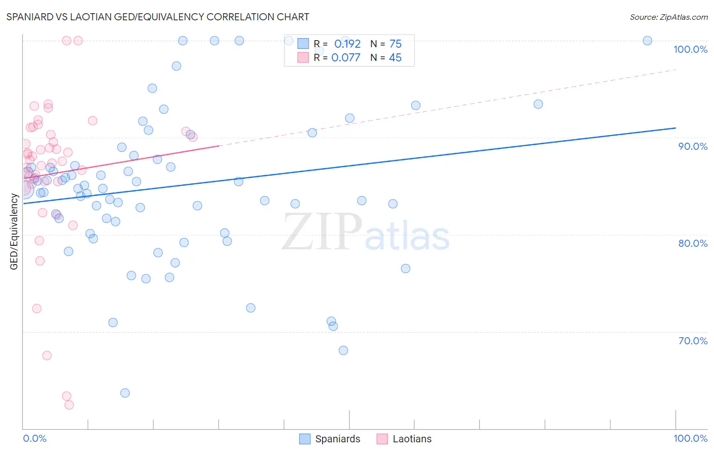 Spaniard vs Laotian GED/Equivalency