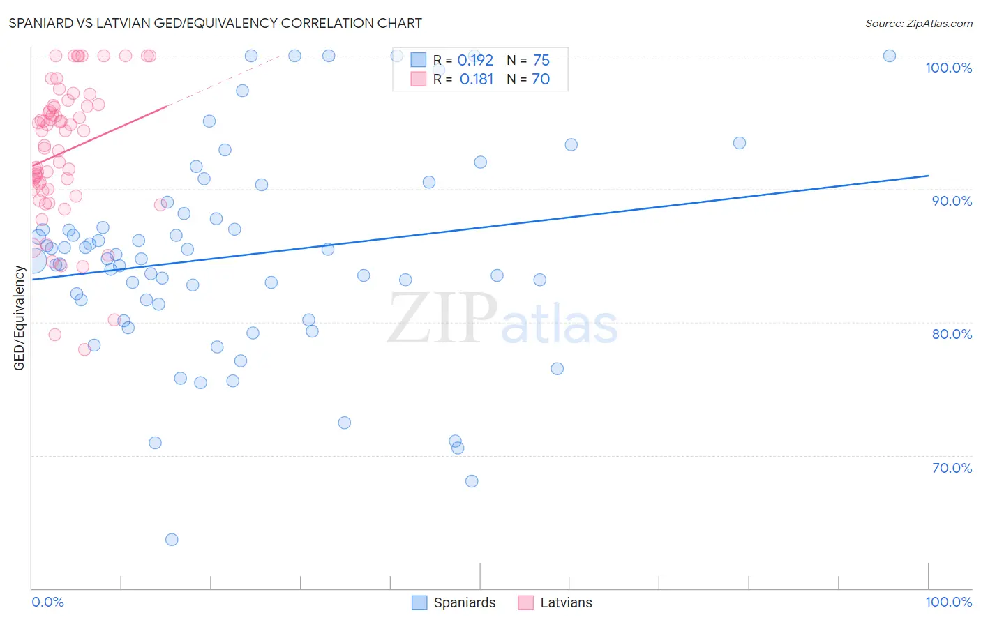 Spaniard vs Latvian GED/Equivalency